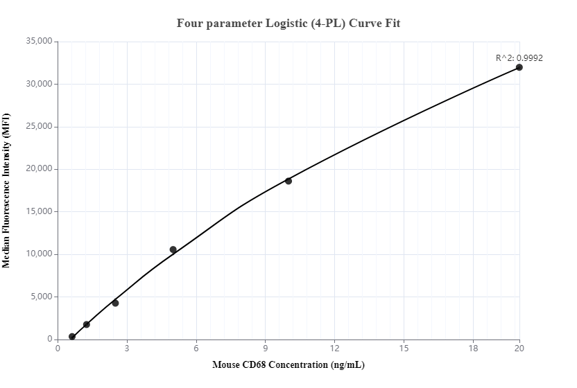 Cytometric bead array standard curve of MP00015-3
